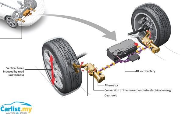 audi, autos, cars, reviews, damper, electromechanical, erot, insights, rotary, system, audi electromechanical damper system - generating electricity from potholes