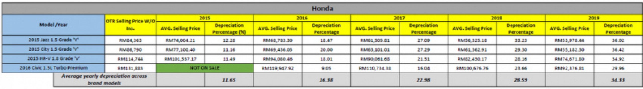 autos, cars, honda, toyota, buying guide, icardata, icardata honda, icardata perodua, icardata proton, icardata toyota, insights, malaysia, perodua, proton, resale value, review, icardata: perodua, proton, honda, toyota – which brand has the best resale value in malaysia?
