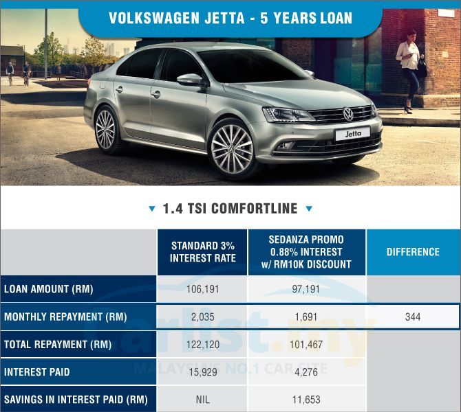 autos, cars, auto news, passat, vento, volkswagen, volkswagen passat, volkswagen vento, ad: low interest rate promotions and why it matters