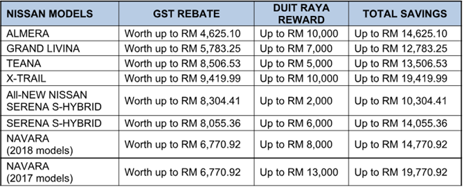 autos, cars, nissan, auto news, gst, nissan announces new prices with zero percent rated gst and raya deals