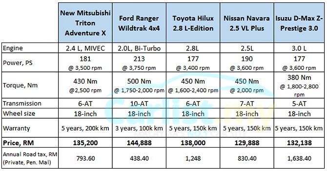 autos, cars, mitsubishi, android, auto news, launches, mitsubishi triton, triton, android, new mitsubishi triton launched – from rm100,200