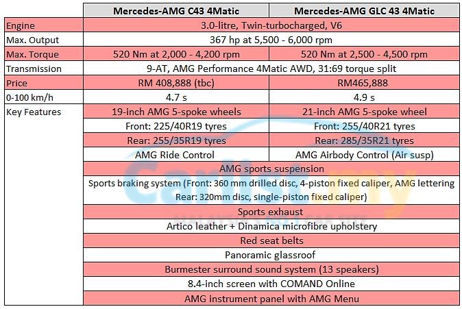 autos, cars, mercedes-benz, mg, reviews, amg, c43, glc43, mercedes, mercedes-amg, review: mercedes-amg 43-series – driving performance accomplished in all aspects