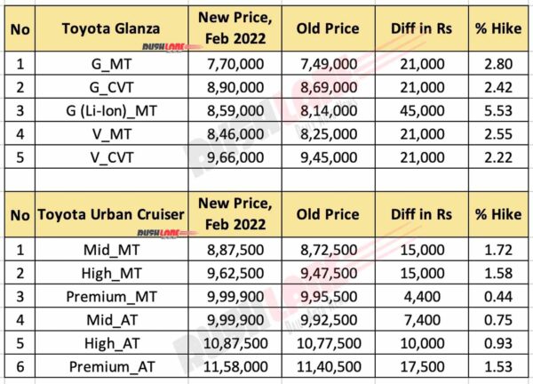 android, cars, reviews, toyota, android, toyota glanza, urban cruiser prices hike by up to rs 45k – new vs old