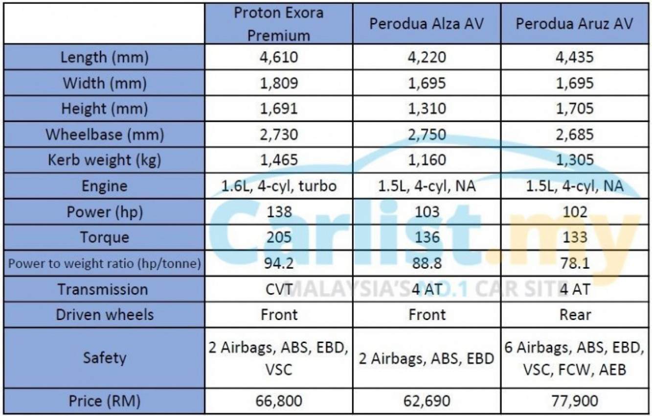 autos, cars, reviews, exora, proton, proton exora, review: proton exora 1.6l cvt premium – up in value but down in prices