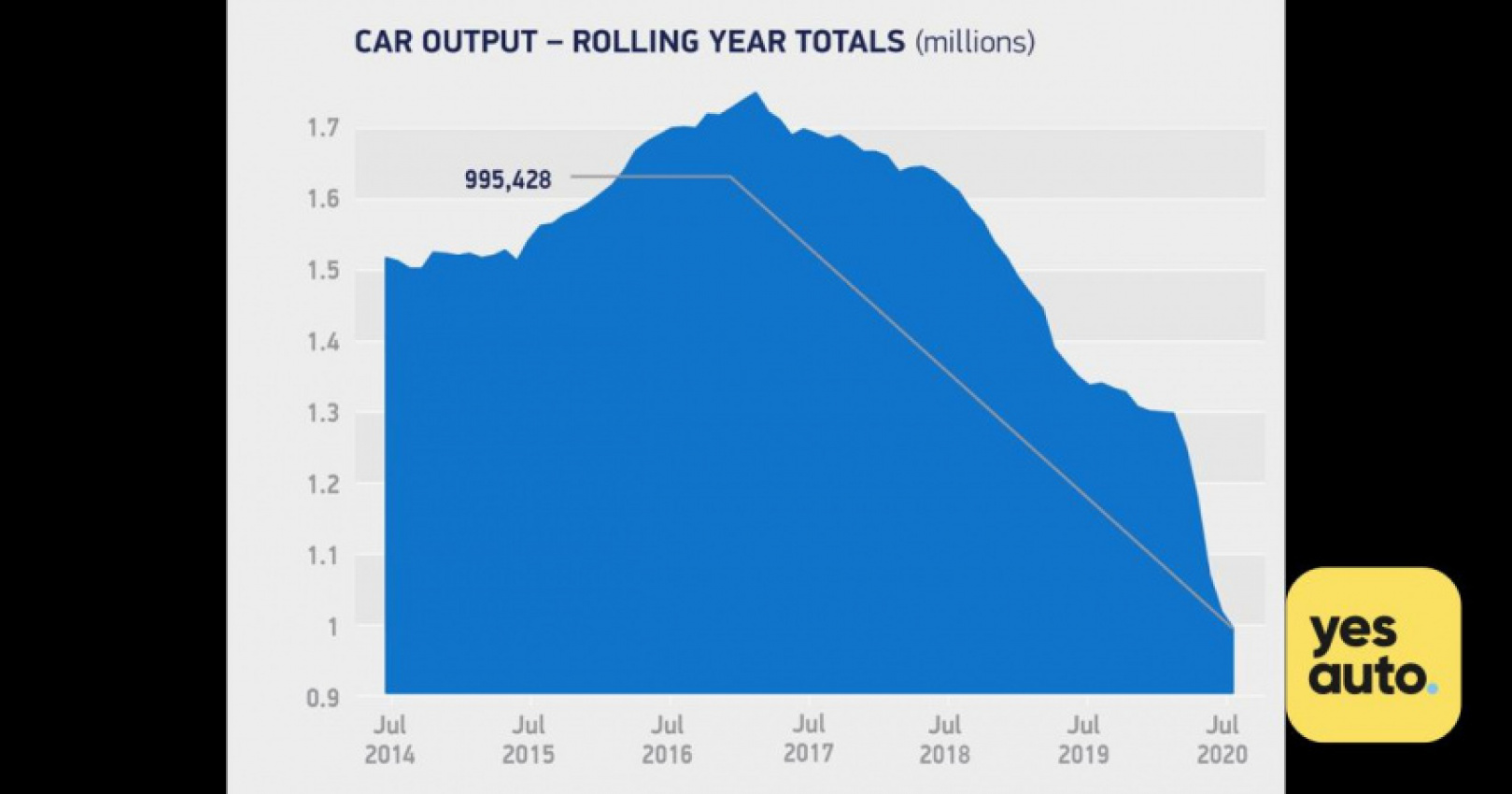 autos, cars, ram, car news, car production ramping up post-lockdown, july figures show