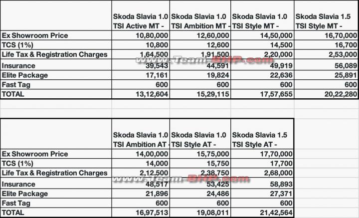 autos, cars, indian, price, scoops & rumours, skoda, skoda slavia, slavia, skoda dealer shares tentative price list for the slavia sedan