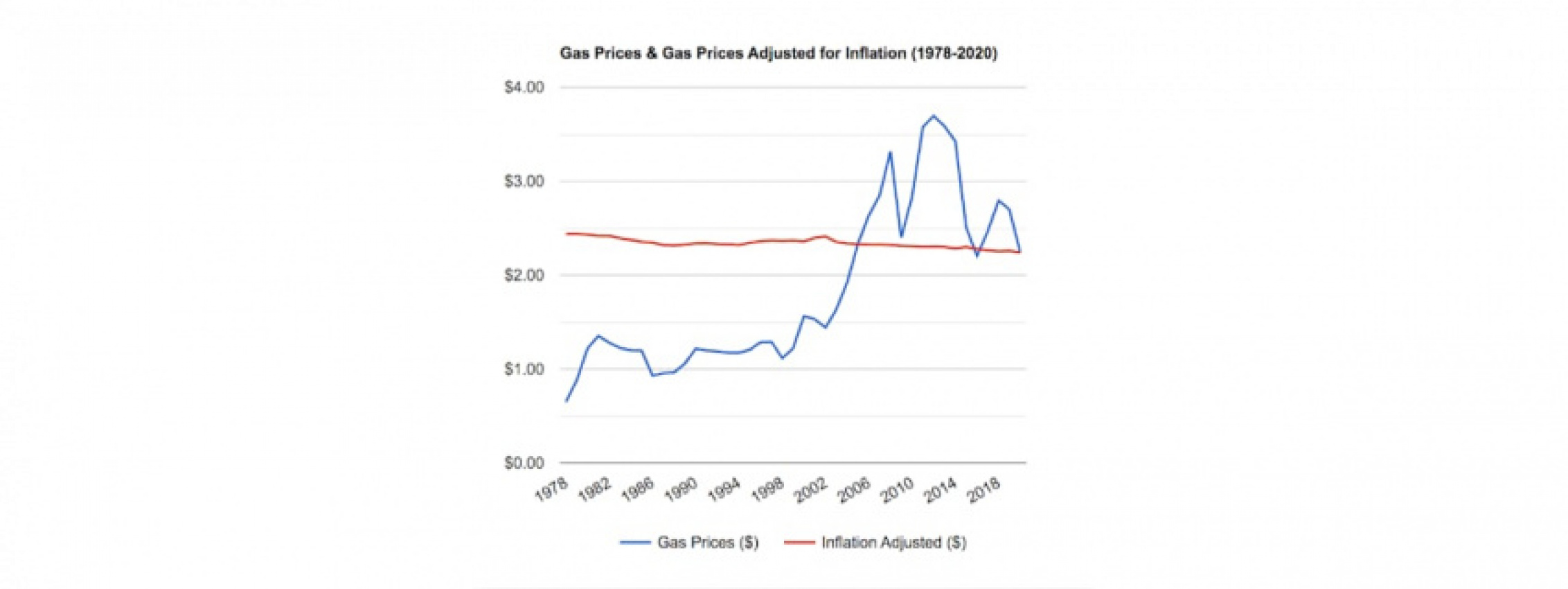 autos, cars, gas prices, ownership, gas prices — they're lower than you think