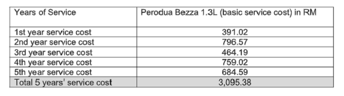 autos, cars, auto news, bezza, perodua, perodua bezza, perodua says 5 years of bezza scheduled maintenance should be just rm 3,095.38