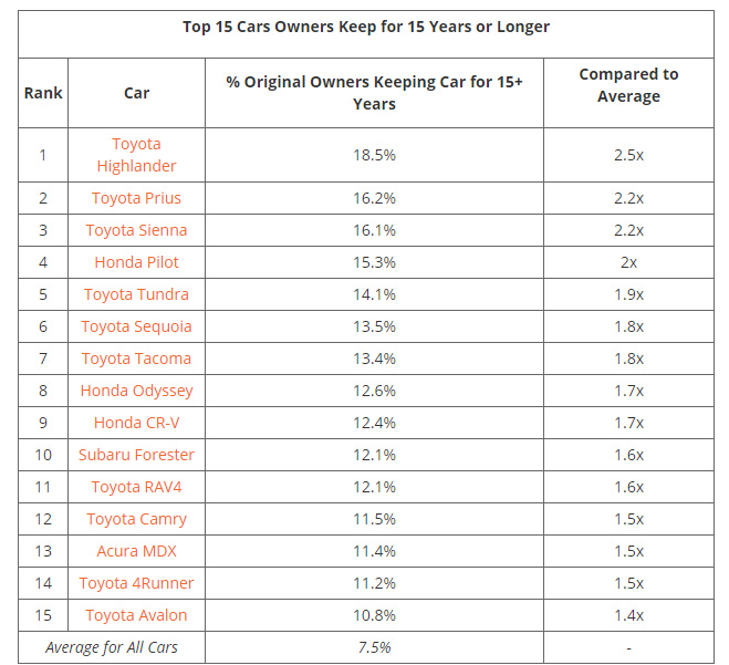 autos, cars, toyota, auto news, honda, toyota dominates the list of cars americans keep for 15 years or more