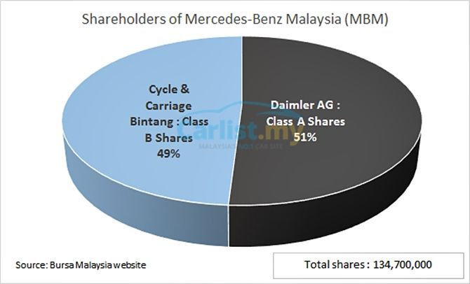 autos, cars, mercedes-benz, auto news, cycle & carriage, mercedes, mercedes-benz malaysia, mercedes-benz malaysia to be wholly owned by german principal
