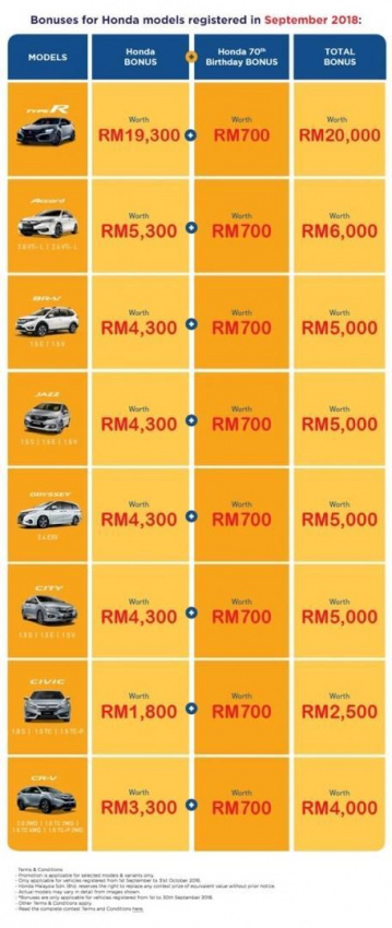 autos, cars, honda, auto news, double joy, honda malaysia gives double joy with double bonuses until 30th september 2018