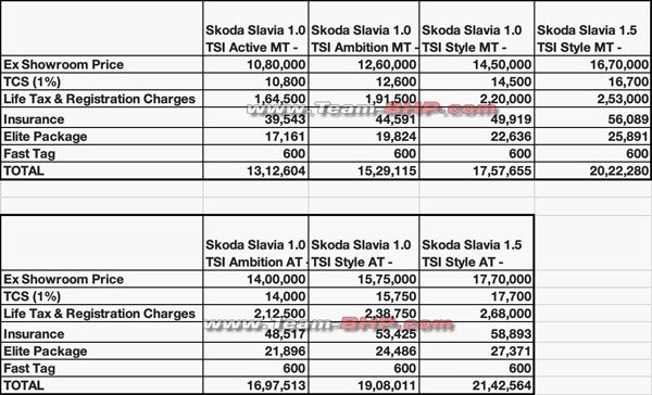 autos, cars, skoda india, skoda slavia, skoda slavia bookings, skoda slavia delivery, skoda slavia in india, skoda slavia india, skoda slavia india launch date, skoda slavia launch date, skoda slavia launch in india, skoda slavia leaked price, skoda slavia price in india, skoda slavia specifications, skoda slavia teaser released, slavia price leak, skoda slavia prices predicted by dealership ahead of launch: prices to start from rs 10.80 lakh