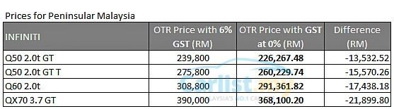 autos, cars, infiniti, auto news, gst, infiniti malaysia announces price revisions in line with zero-rated gst
