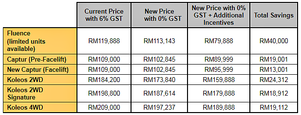 autos, cars, renault, auto news, gst, renault malaysia, tc euro cars announces new zero-rated gst prices on renault models