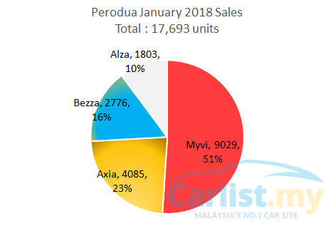 autos, cars, auto news, myvi, perodua, perodua myvi, perodua hits 40% market share again, thanks to new myvi