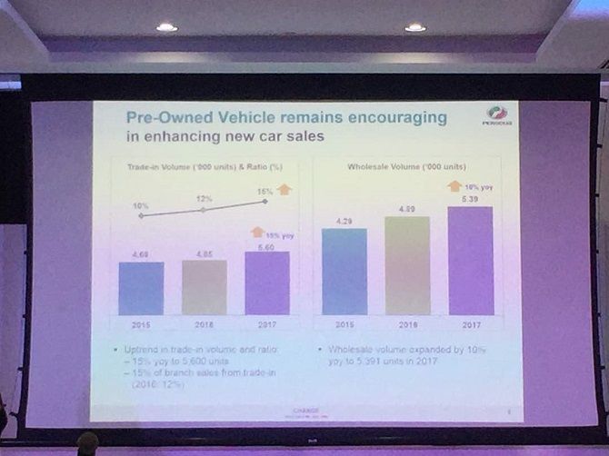 autos, cars, auto news, myvi, perodua, perodua myvi, perodua sells 204,900 units in 2017, aims for 209,000 for 2018