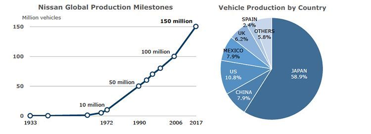 autos, cars, nissan, auto news, 150 million and counting – nissan celebrates production milestone