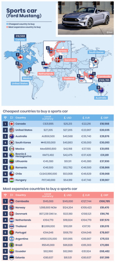 autos, cars, electric vehicle, news, electric vehicles, study, tesla, tesla model 3, the u.s. ranks among 10 cheapest places on earth to buy an electric vehicle