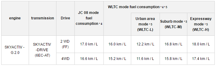 autos, cars, mazda, auto news, cx-3, mazda cx-3, mazda cx-3 returns 16km/l under wltc test cycle