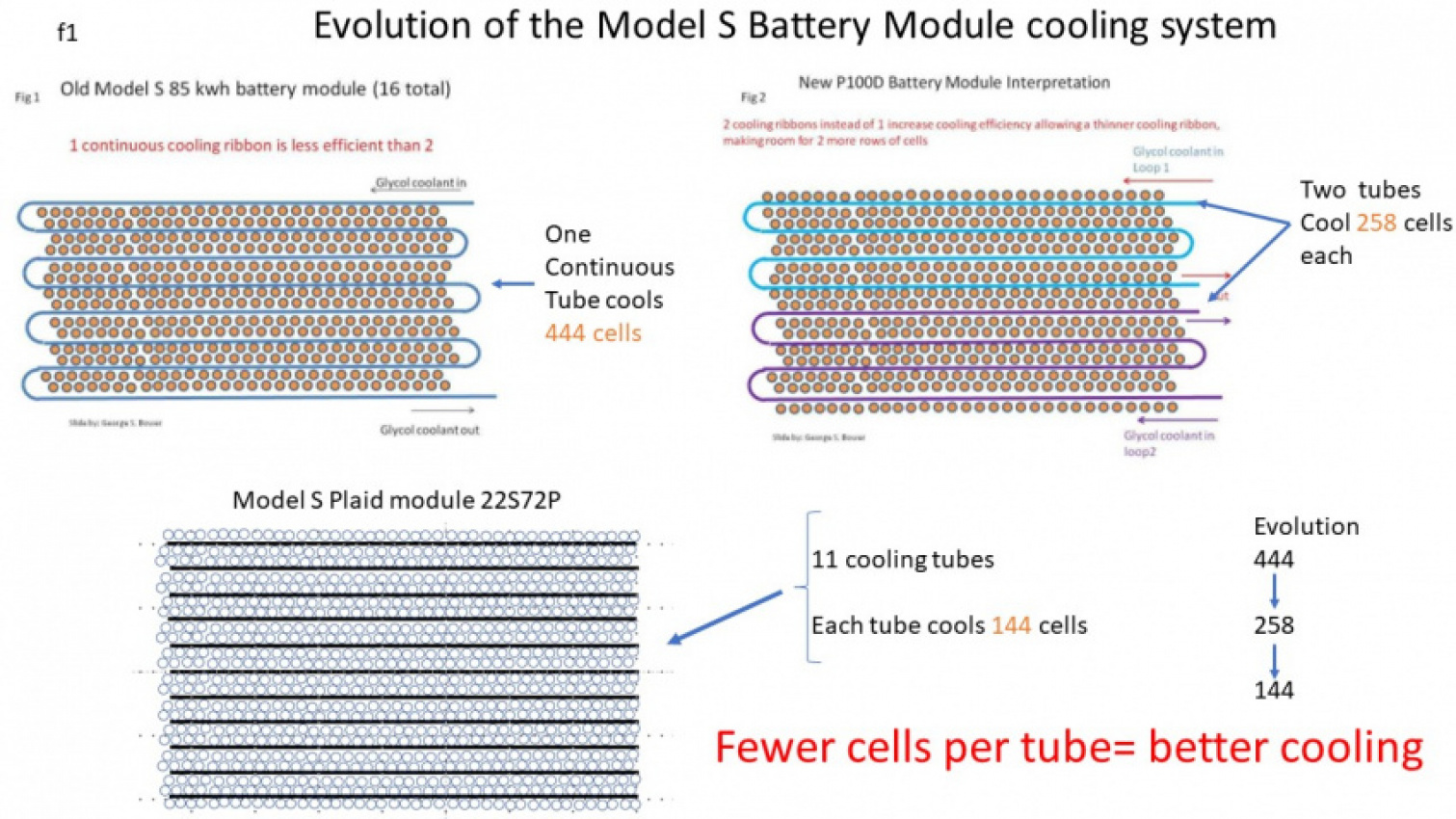 autos, cars, evs, tesla, tesla model s, tesla model s plaid battery: clever new advancements discovered