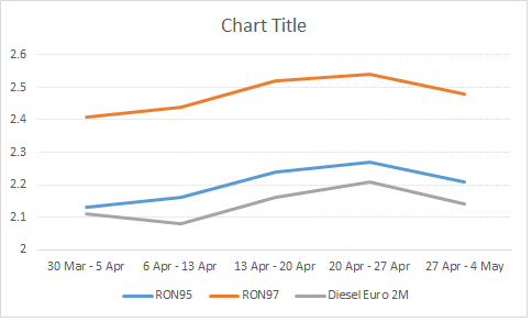 autos, cars, auto news, diesel, fuel price, ron95, ron97, fuel price update: may 2017 week 1