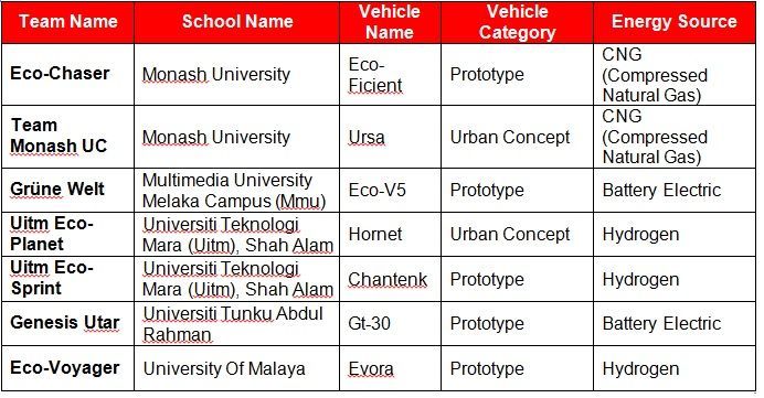 autos, cars, auto news, shell, shell eco-marathon, shelll eco marathon 2017, 7 malaysian teams vie for top spots at shell eco-marathon asia 2017