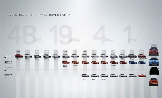 autos, cars, land rover, auto news, evoque, range rover, range rover evoque, range rover sport, range rover velar, velar, land rover teases range rover velar, positioned between evoque and sport