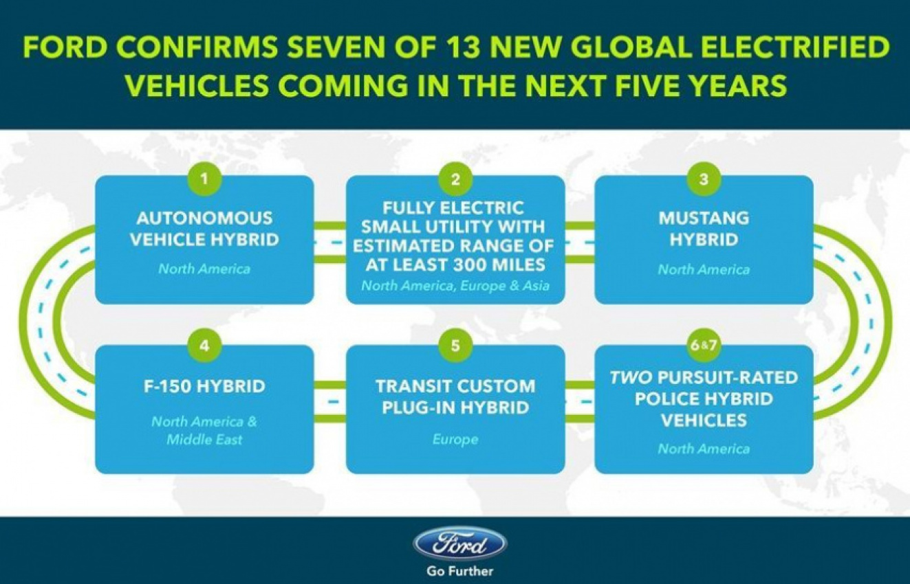 autos, cars, ford, 5-year plan, auto news, ecoboost, electric vehicle, ev, f-150, ford ecoboost, hybrid, mustang, transit, ford’s major ev push – hybrid mustang, f-150 and full-electric suv by 2020
