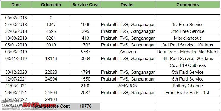 autos, cars, bike ownership, indian, member content, tvs apache rr 310, my tvs apache rr310: ownership & running costs after 4 years