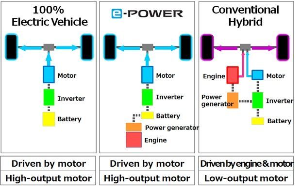 autos, cars, nissan, auto news, e-power, electric vehicle, nissan note, note, note e-power, range extender, nissan introduces new range-extender ev powertrain