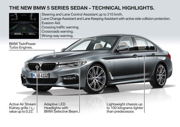 autos, bmw, cars, hp, 5 series, auto news, bmw 5-series, g30, 2017 bmw 5 series (g30) revealed; petrol, diesel, phev variants from 190hp to 462hp