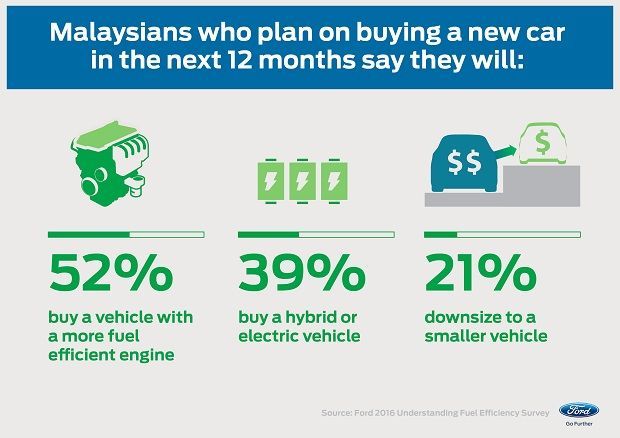 autos, cars, ford, auto news, ford malaysia, sdac, sime darb auto connexion, people want efficiency without sacrificing power, ford survey reveals