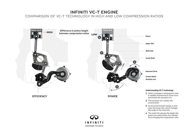 autos, cars, infiniti, auto news, infiniti vc-t engine, variable compression - turbocharged, vc-t, infiniti vc-t – the engine with shape-shifting con-rods