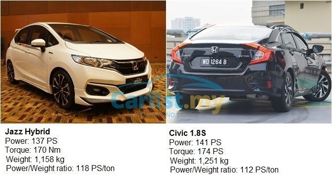 autos, cars, honda, reviews, city, city hybrid, green tech, honda city hybrid, honda jazz, honda jazz hybrid, insights, jazz, jazz hybrid, new 2017 honda jazz hybrid – all the nerdy stuff that you need to know