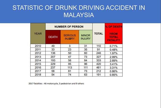 autos, cars, reviews, alcohol, drunk driving, insights, malaysia, is drunk driving as out of control as we think it is?