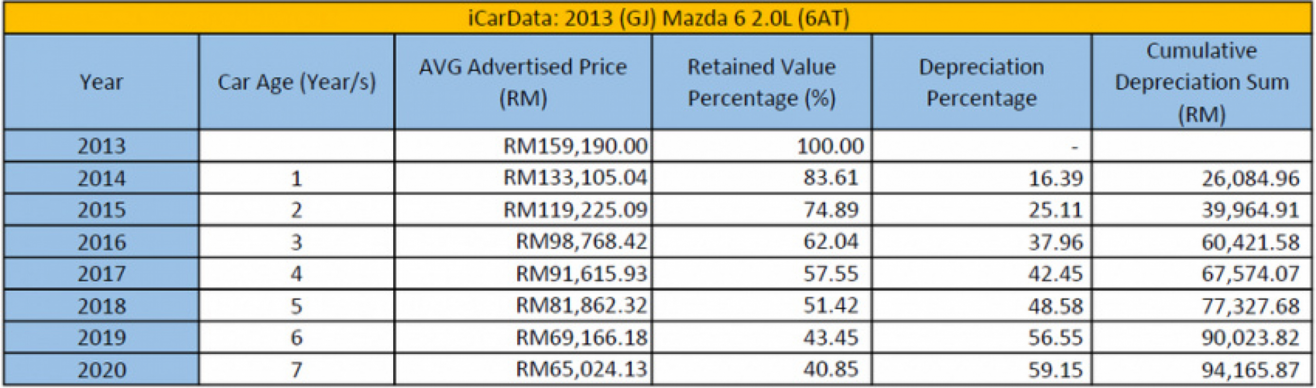 autos, cars, mazda, reviews, android, gj, icardata, insights, mazda 6, mazda 6 skyactiv, mazda malaysia, android, icardata:  the best time to buy/sell a (gj) mazda 6 skyactiv-g 2.0l