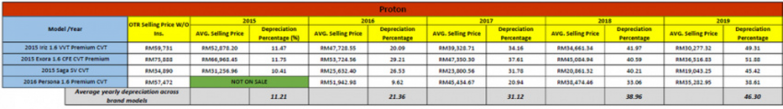 autos, cars, reviews, geely, icardata, icardata x50, insights, proton, proton x50, resale value, x50, x50 launch, x50 malaysia, the projected resale value of the proton x50 in the next five years
