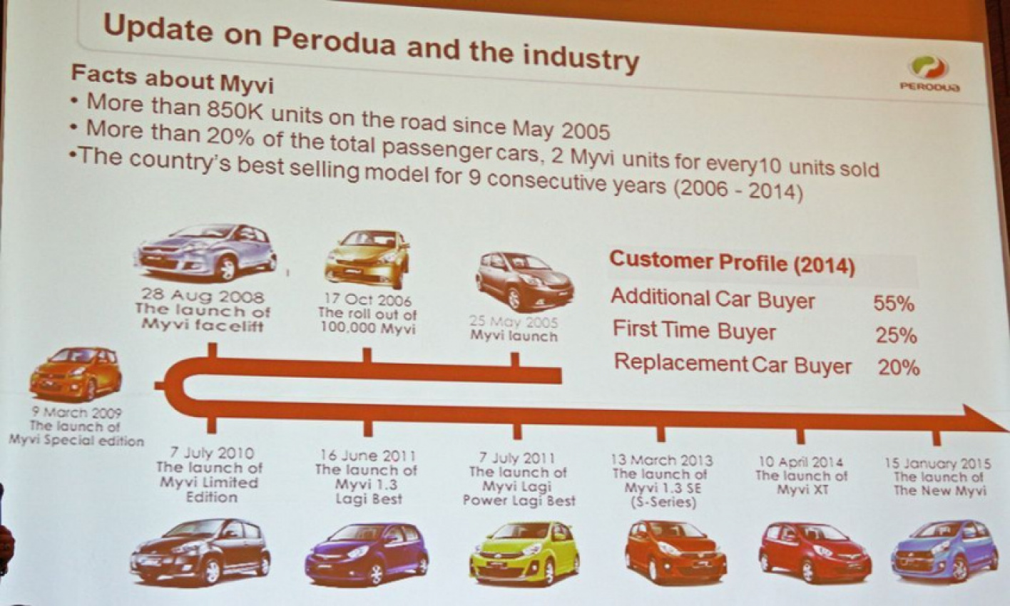 autos, cars, 2015 perodua myvi, auto news, myvi, perodua, perodua myvi, perodua aims to sell its 1 millionth myvi by 2017