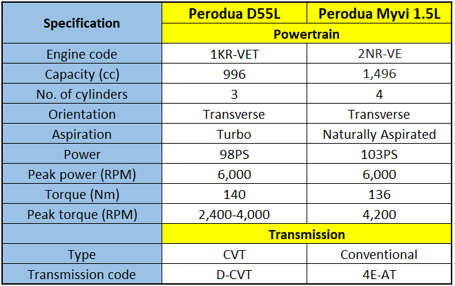autos, cars, reviews, d55l, daihatsu rocky, dnga, insights, perodua, perodua d55l, toyota raize, perodua d55l could offer the cheapest ever turbo engine in malaysia