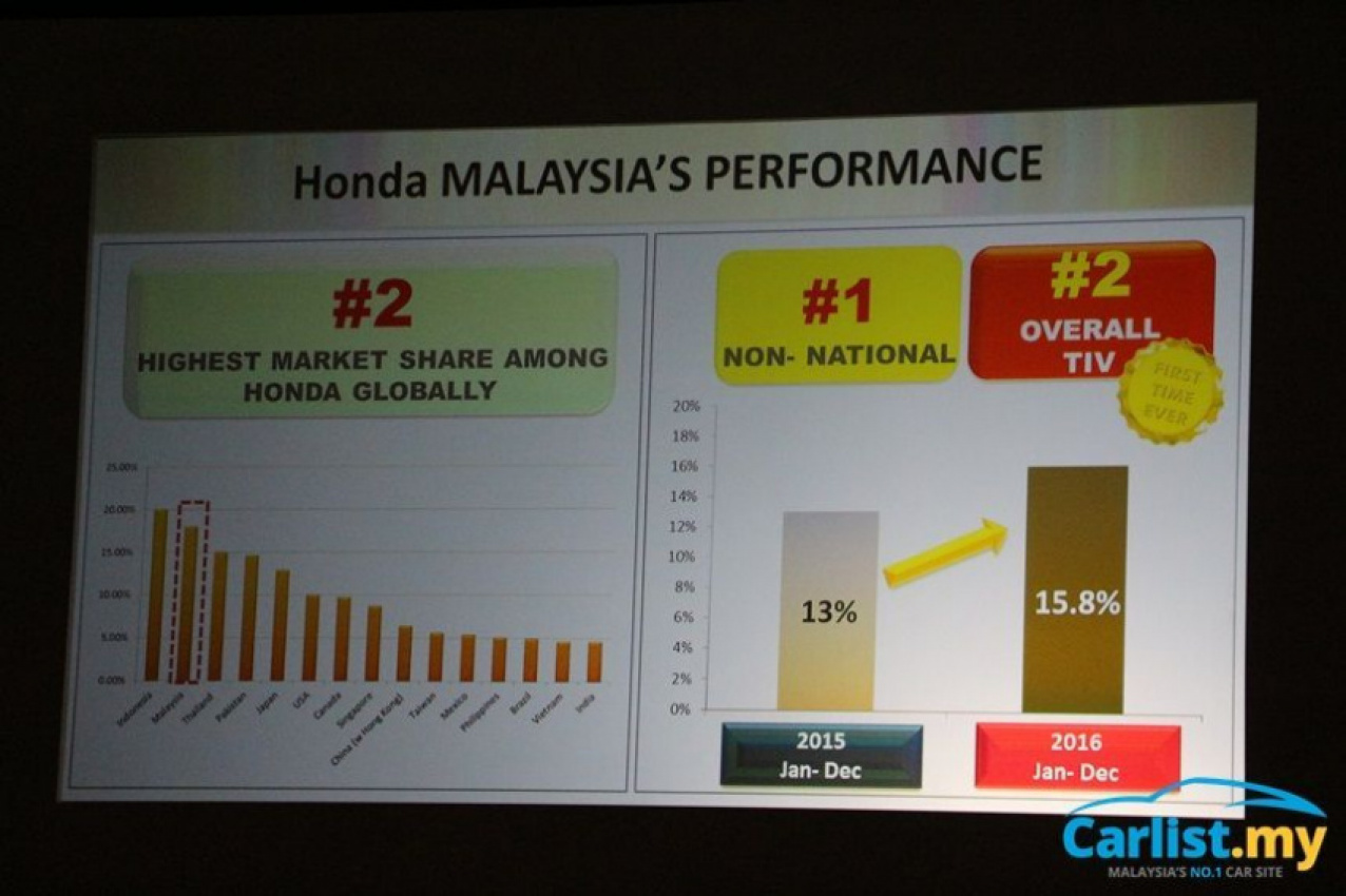 autos, cars, honda, auto news, honda br-v, honda malaysia, honda thailand, no 1, honda is number one in thailand – 2 years in a row, 107,342 units sold