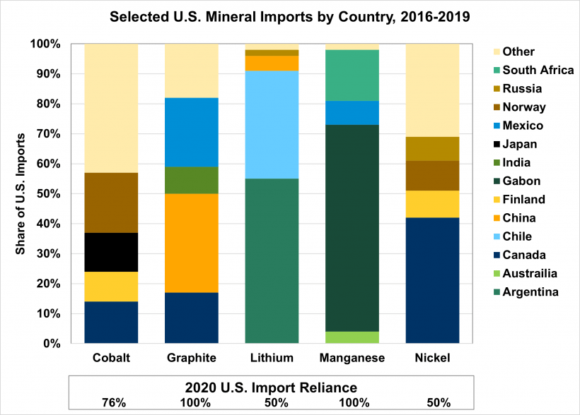 autos, cars, evs, geo, us geological survey reveals significant battery mineral imports
