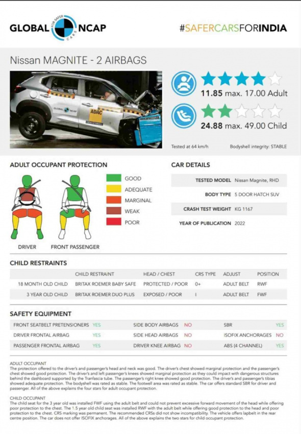 autos, cars, nissan, nissan magnite, android, nissan magnite scores 4-stars in global ncap crash test!