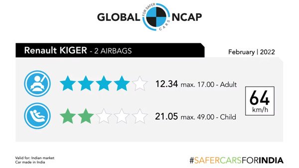 autos, cars, nissan, renault, nissan magnite, renault kiger, renault kiger safety, renault kiger specifications, renault kiger gets 4-star safety rating from global-ncap: outscores nissan magnite