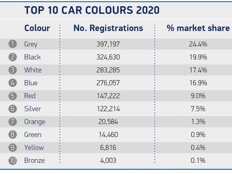 autos, cars, car news, car price, car specification, cars on sale, which colour used cars sell for the most money?