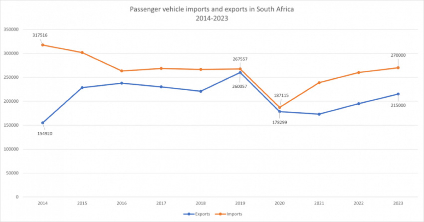 autos, cars, features, exports, imports, how many cars were exported and imported in south africa – 2014 to 2021