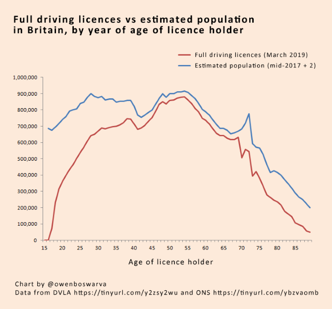 autos, cars, reviews, demotorisation, insights, young drivers population hits record low - driving is now done mostly by old people