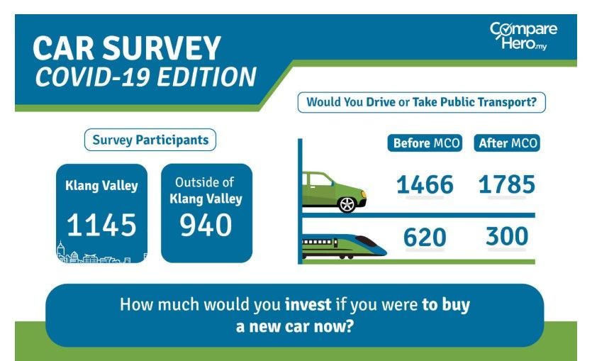 autos, cars, reviews, covid19, insights, malaysia public transport, mco, people now prefer to drive instead of taking public transport