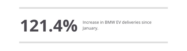 autos, bmw, cars, electric vehicle, car news, car price, cars on sale, covid-19, manufacturer news, bmw says its electric vehicle deliveries have more than doubled since the start of the year