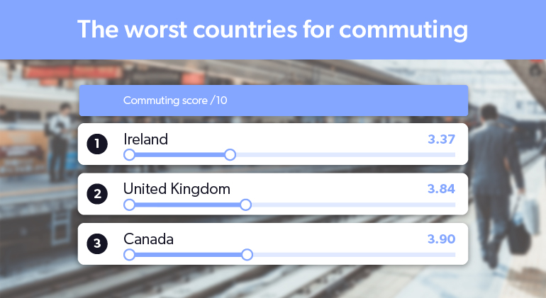autos, cars, car news, covid-19, electric vehicle, manufacturer news, the uk and ireland are the worst countries in the world for commuting
