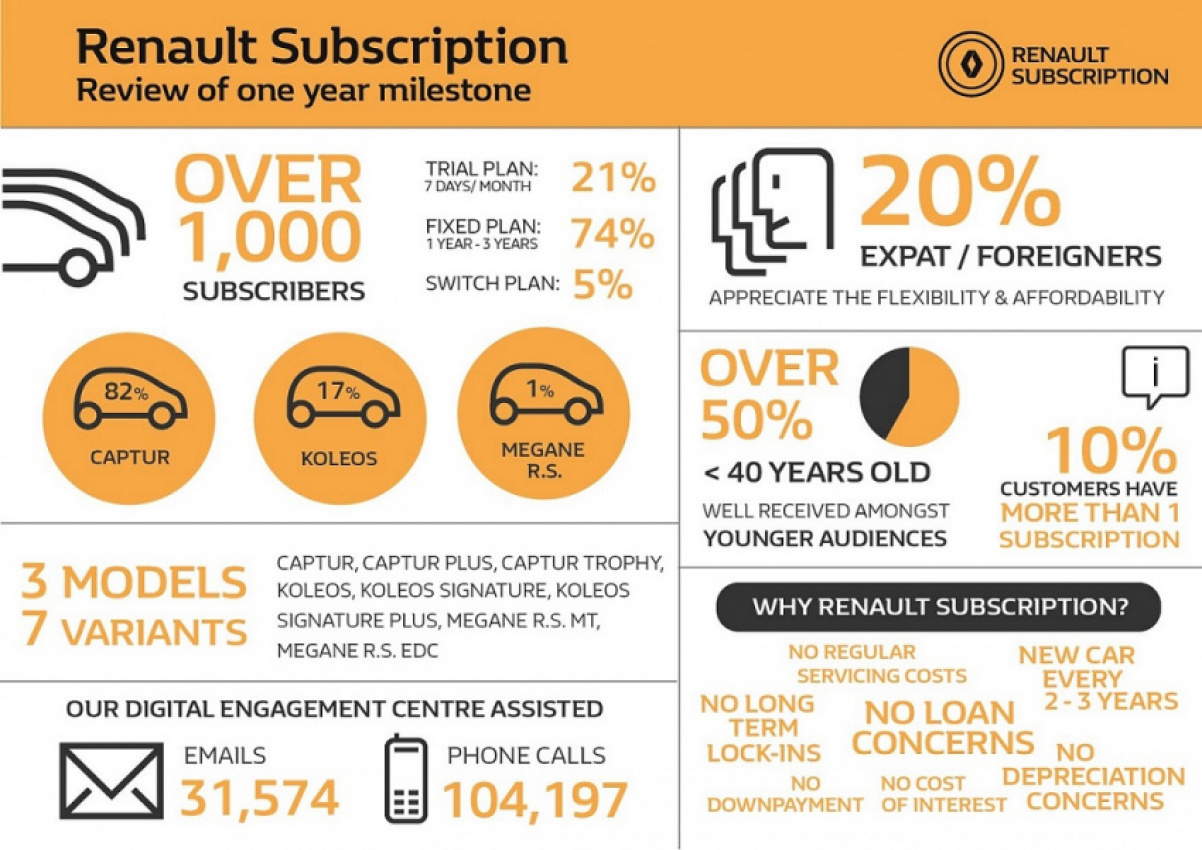 autos, car brands, cars, ram, renault, car subscription, cars, frost & sullivan, malaysia, subscription, tc euro cars, renault subscription programme celebrates first anniversary